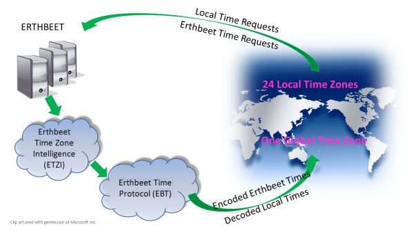 erthbeet global time zone encosion decosion flow diagram