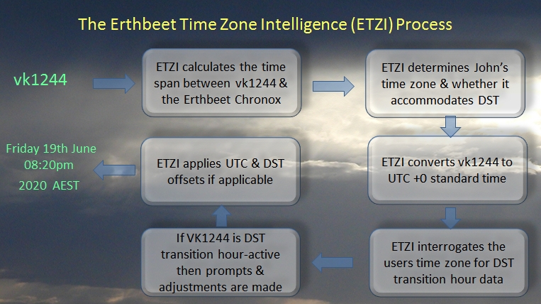 ETZI Erthbeet Process